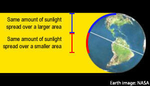 Sunlight falling on the Earth